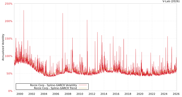 graph of Rorze Corp SGARCH