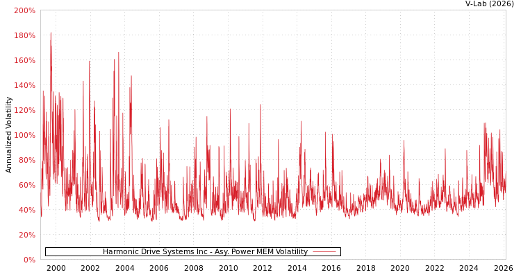 graph of Harmonic Drive Systems Inc APMEM