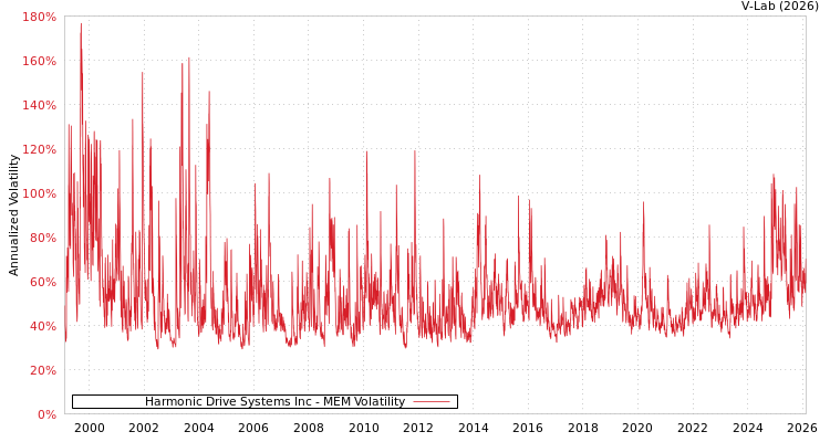 graph of Harmonic Drive Systems Inc MEM