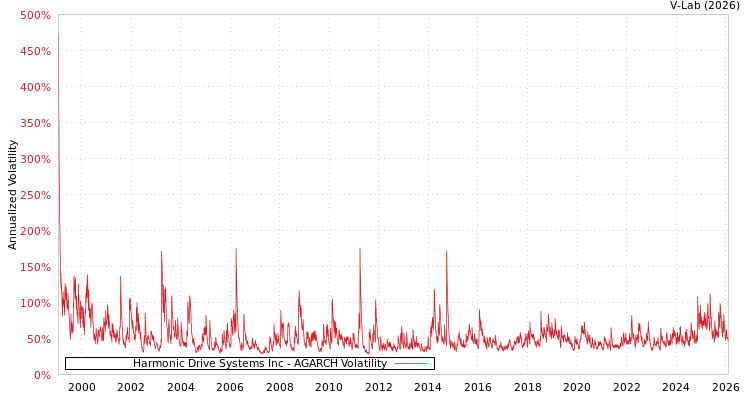 graph of Harmonic Drive Systems Inc AGARCH
