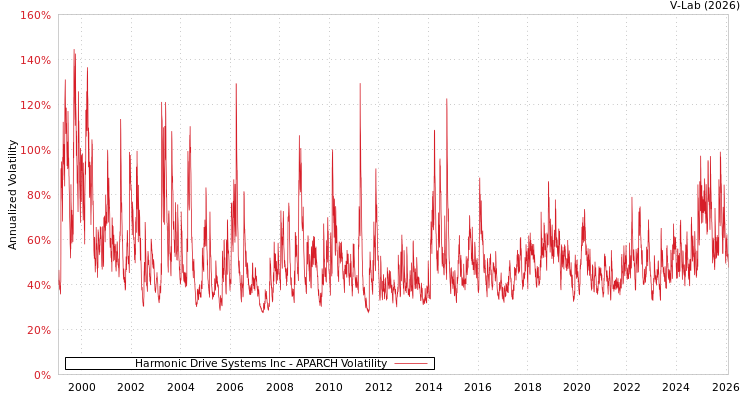 graph of Harmonic Drive Systems Inc APARCH