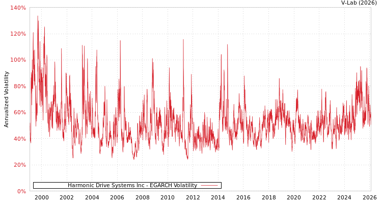 graph of Harmonic Drive Systems Inc EGARCH