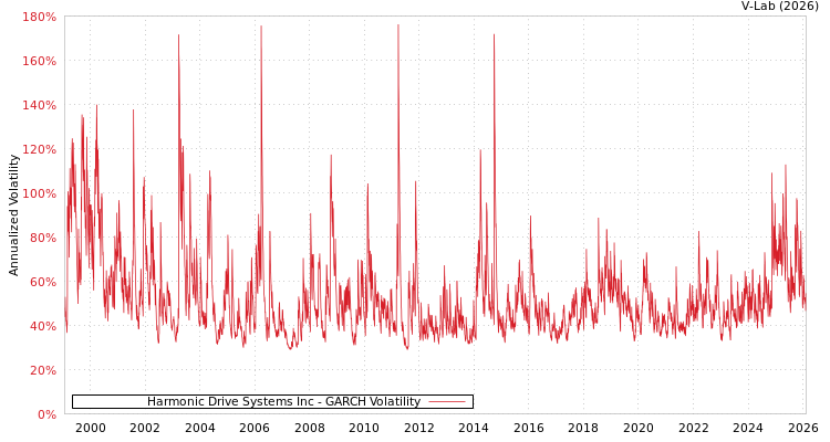 graph of Harmonic Drive Systems Inc GARCH