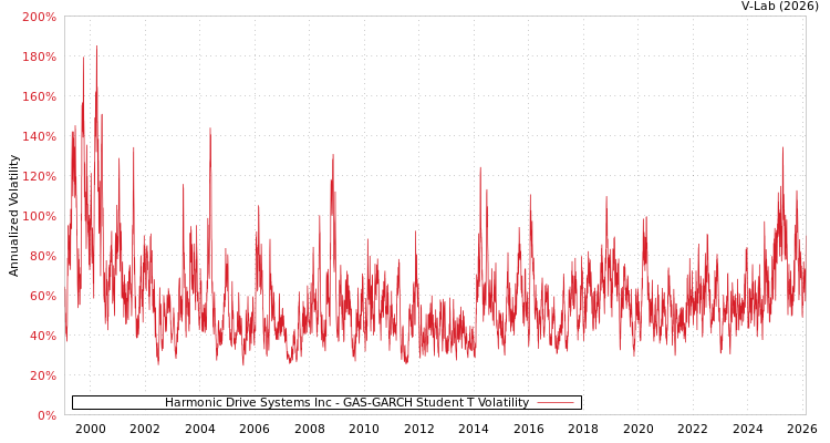 graph of Harmonic Drive Systems Inc GAS-GARCH-T