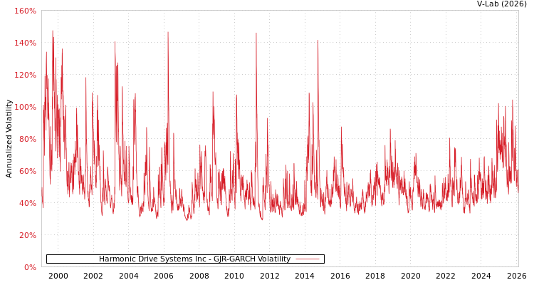 graph of Harmonic Drive Systems Inc GJR-GARCH