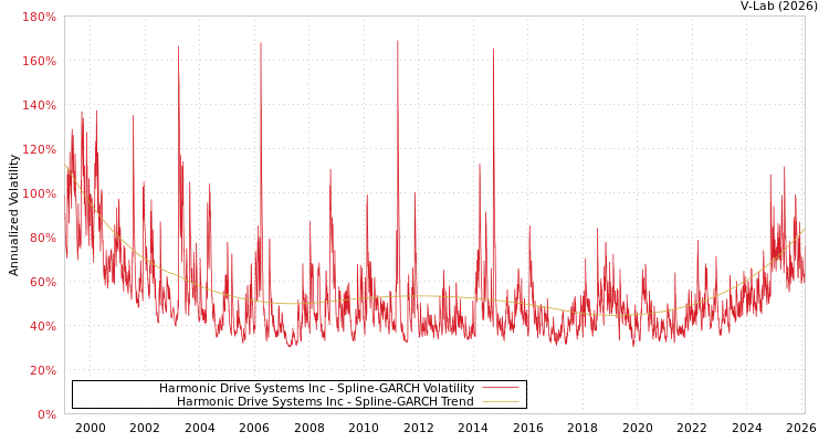 graph of Harmonic Drive Systems Inc SGARCH