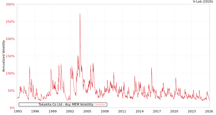 graph of Takakita Co Ltd AMEM