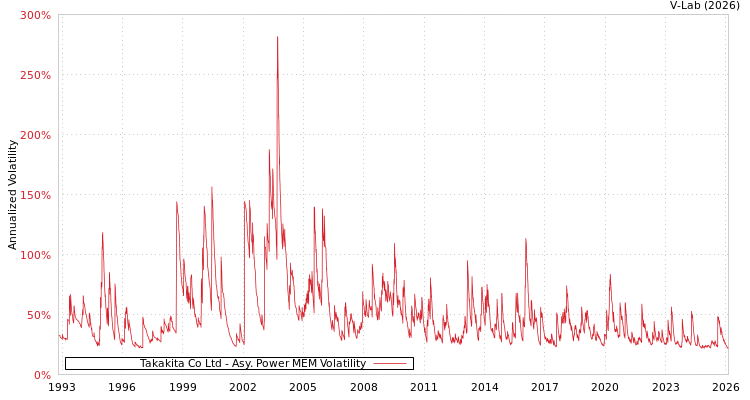 graph of Takakita Co Ltd APMEM