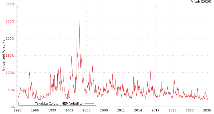 graph of Takakita Co Ltd MEM
