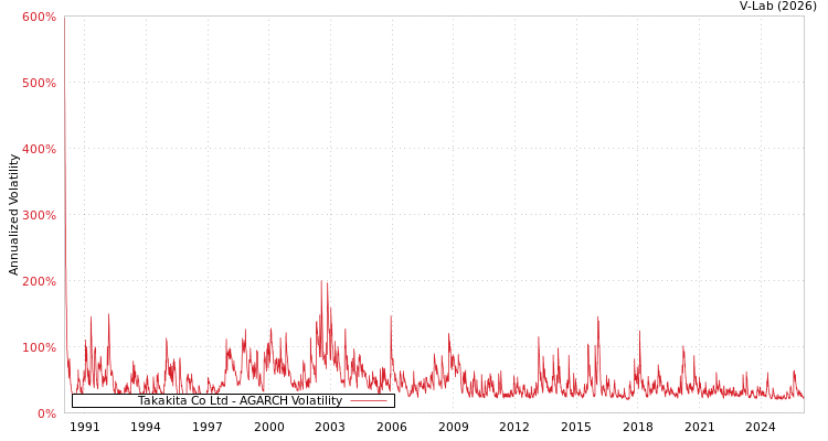 graph of Takakita Co Ltd AGARCH