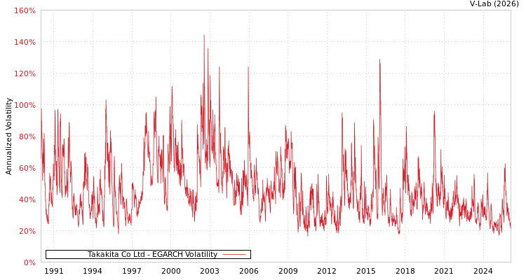 graph of Takakita Co Ltd EGARCH