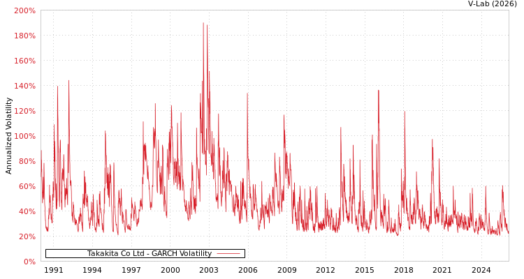 graph of Takakita Co Ltd GARCH