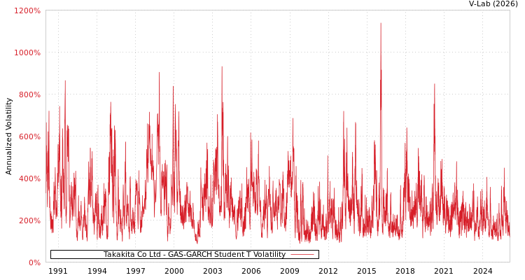 graph of Takakita Co Ltd GAS-GARCH-T