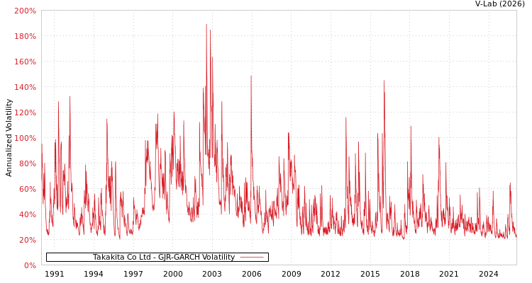 graph of Takakita Co Ltd GJR-GARCH