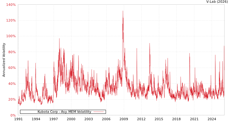 graph of Kubota Corp AMEM