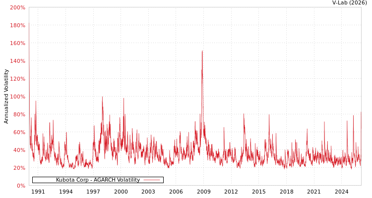 graph of Kubota Corp AGARCH