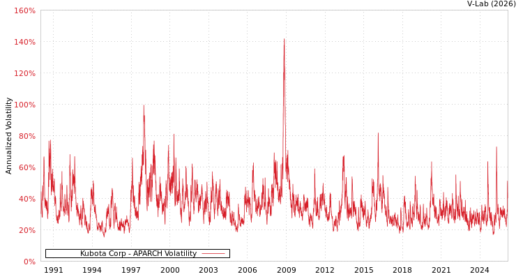 graph of Kubota Corp APARCH