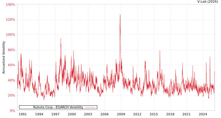 graph of Kubota Corp EGARCH