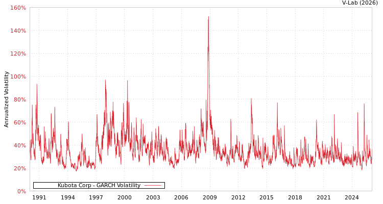 graph of Kubota Corp GARCH