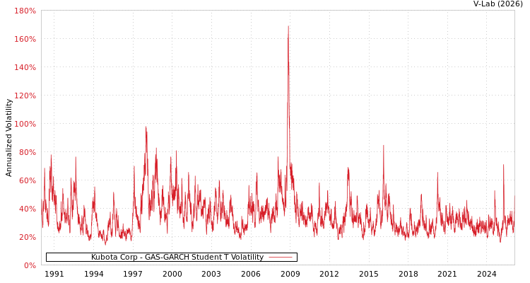 graph of Kubota Corp GAS-GARCH-T