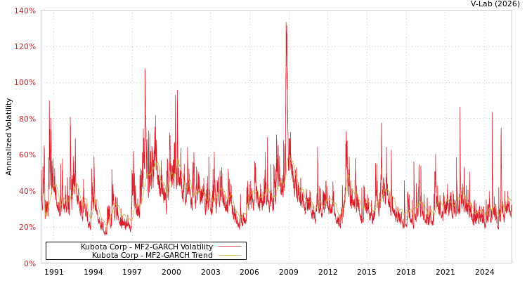 graph of Kubota Corp MF2-GARCH