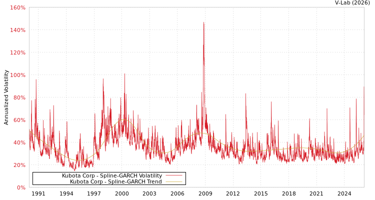graph of Kubota Corp SGARCH