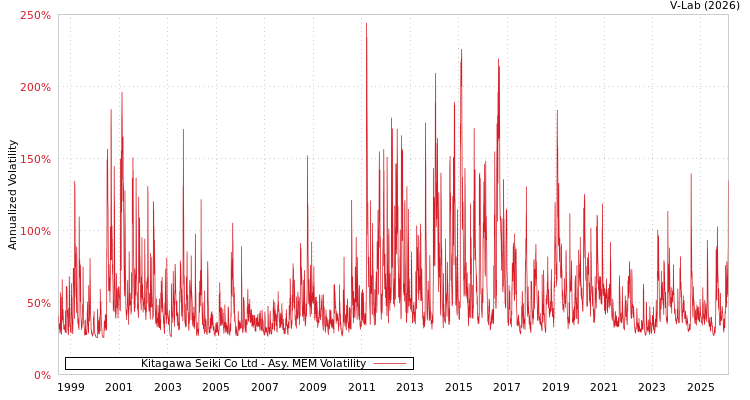 graph of Kitagawa Seiki Co Ltd AMEM