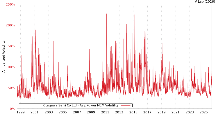 graph of Kitagawa Seiki Co Ltd APMEM