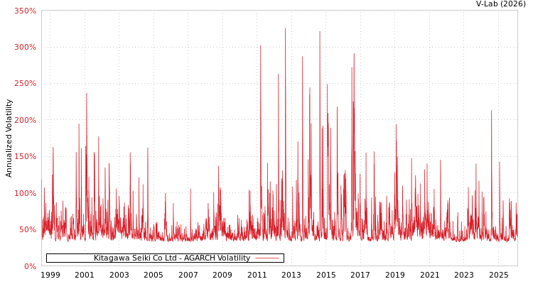 graph of Kitagawa Seiki Co Ltd AGARCH