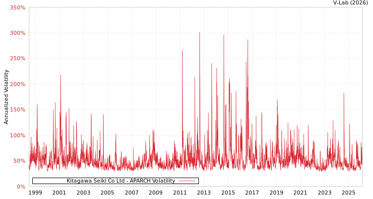 graph of Kitagawa Seiki Co Ltd APARCH