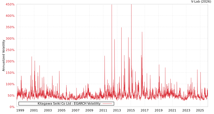 graph of Kitagawa Seiki Co Ltd EGARCH