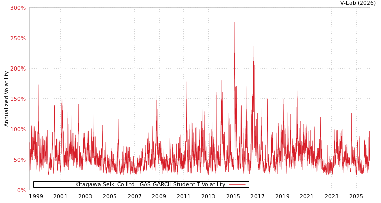 graph of Kitagawa Seiki Co Ltd GAS-GARCH-T