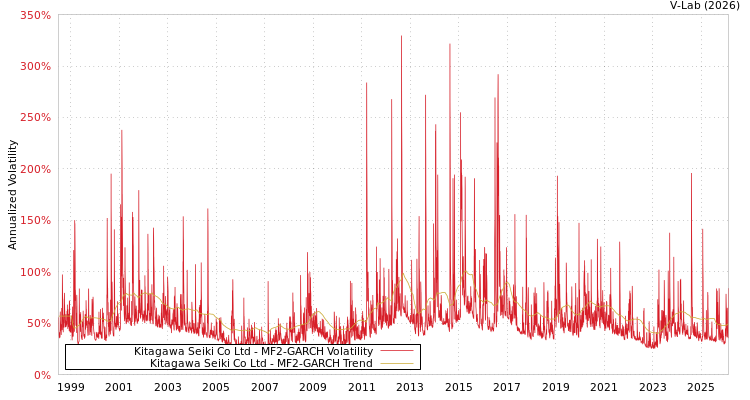 graph of Kitagawa Seiki Co Ltd MF2-GARCH