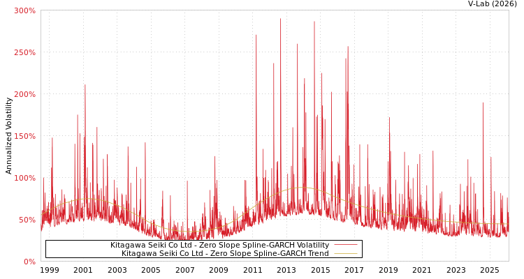 graph of Kitagawa Seiki Co Ltd S0GARCH