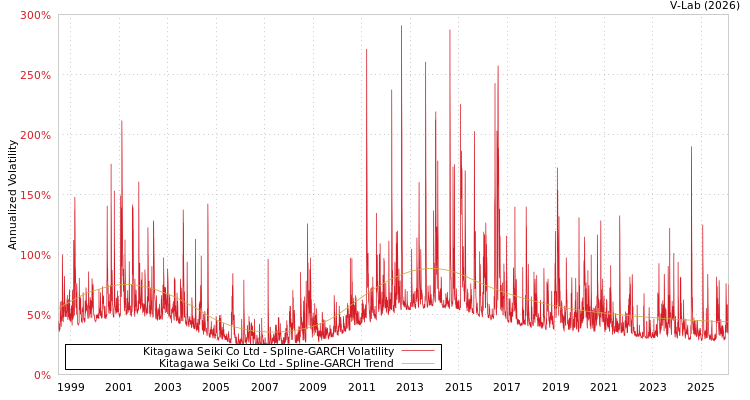 graph of Kitagawa Seiki Co Ltd SGARCH