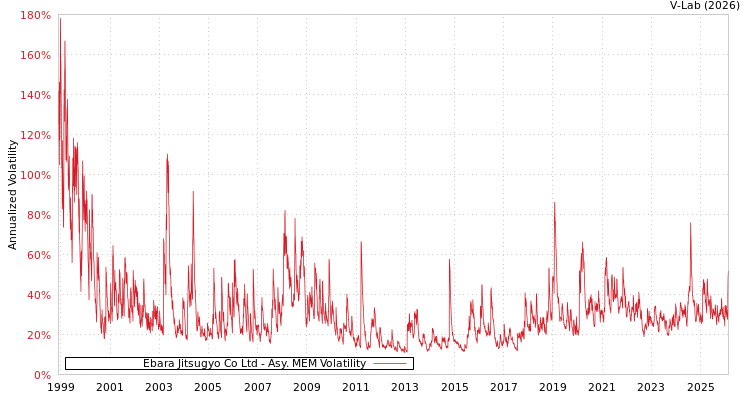 graph of Ebara Jitsugyo Co Ltd AMEM