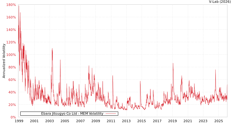 graph of Ebara Jitsugyo Co Ltd MEM