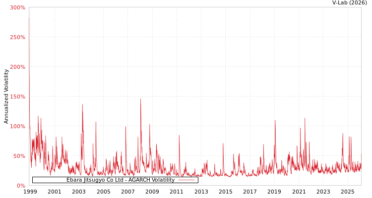 graph of Ebara Jitsugyo Co Ltd AGARCH