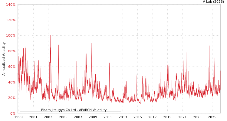 graph of Ebara Jitsugyo Co Ltd APARCH