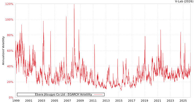 graph of Ebara Jitsugyo Co Ltd EGARCH