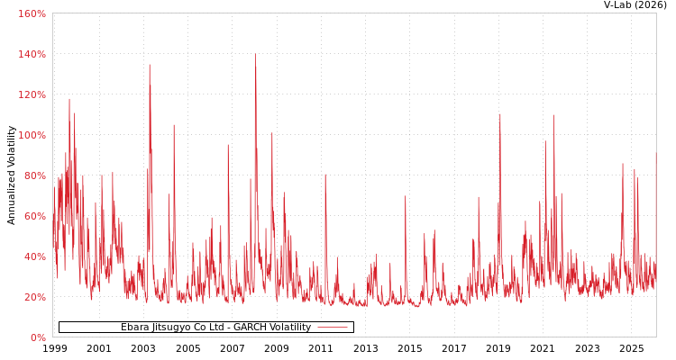 graph of Ebara Jitsugyo Co Ltd GARCH