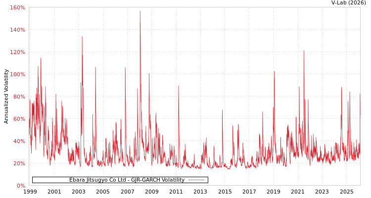 graph of Ebara Jitsugyo Co Ltd GJR-GARCH