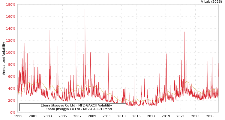 graph of Ebara Jitsugyo Co Ltd MF2-GARCH