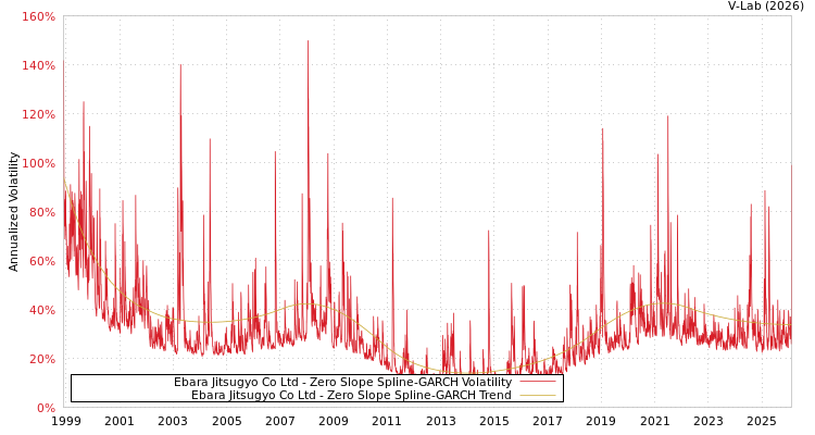 graph of Ebara Jitsugyo Co Ltd S0GARCH
