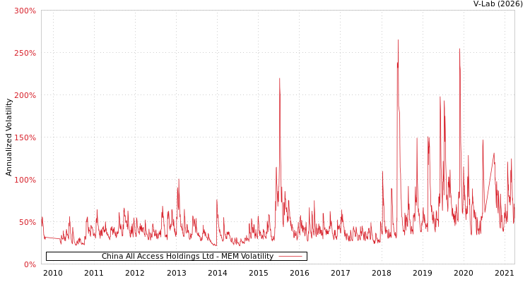 graph of China All Access Holdings Ltd MEM