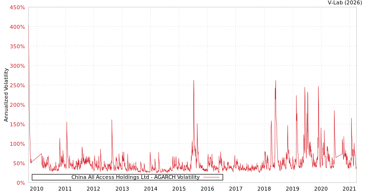 graph of China All Access Holdings Ltd AGARCH