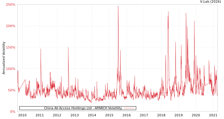 graph of China All Access Holdings Ltd APARCH