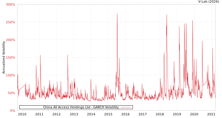 graph of China All Access Holdings Ltd GARCH