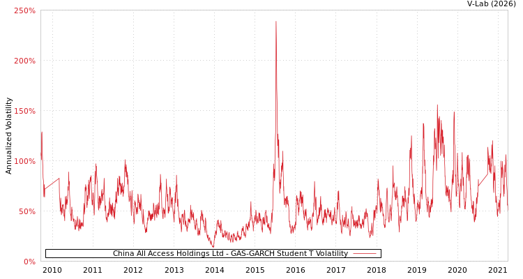 graph of China All Access Holdings Ltd GAS-GARCH-T