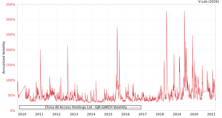 graph of China All Access Holdings Ltd GJR-GARCH